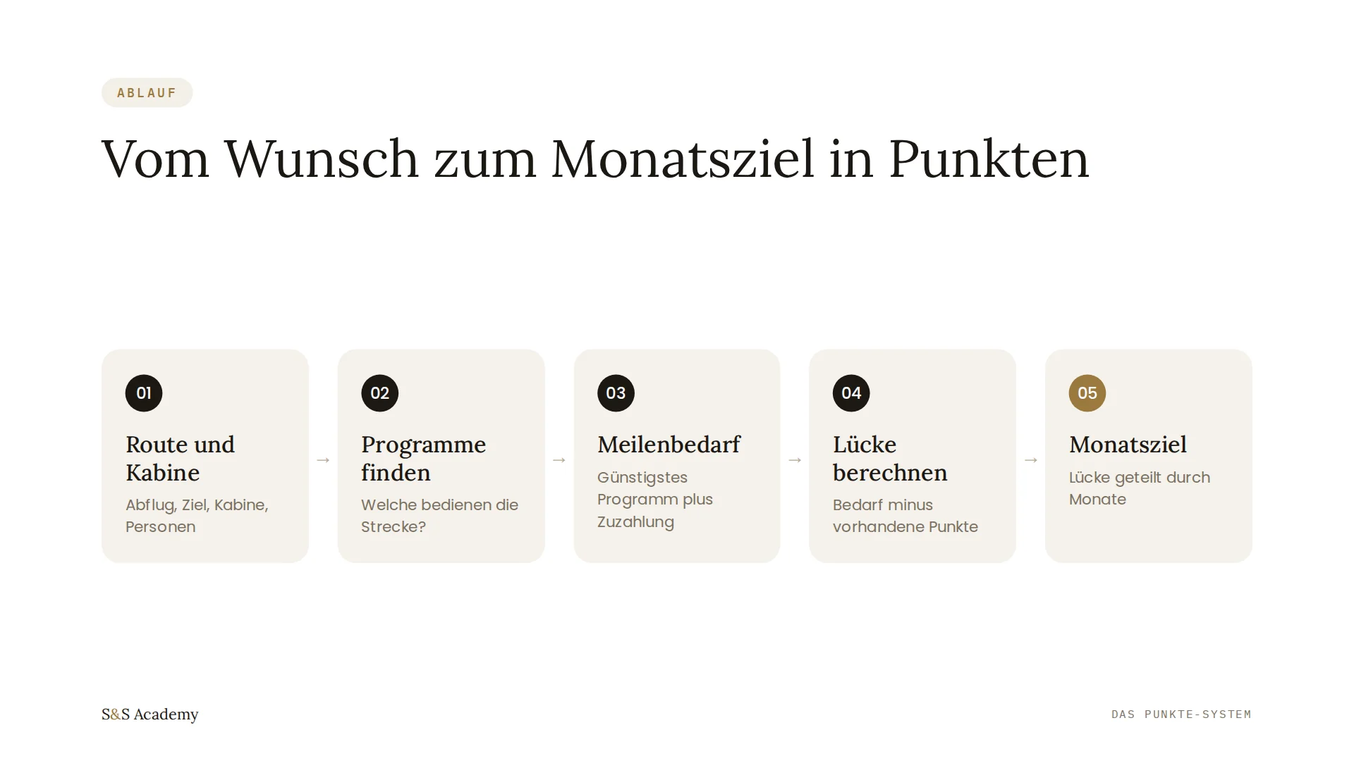 Vom Wunsch zum Monatsziel in Punkten