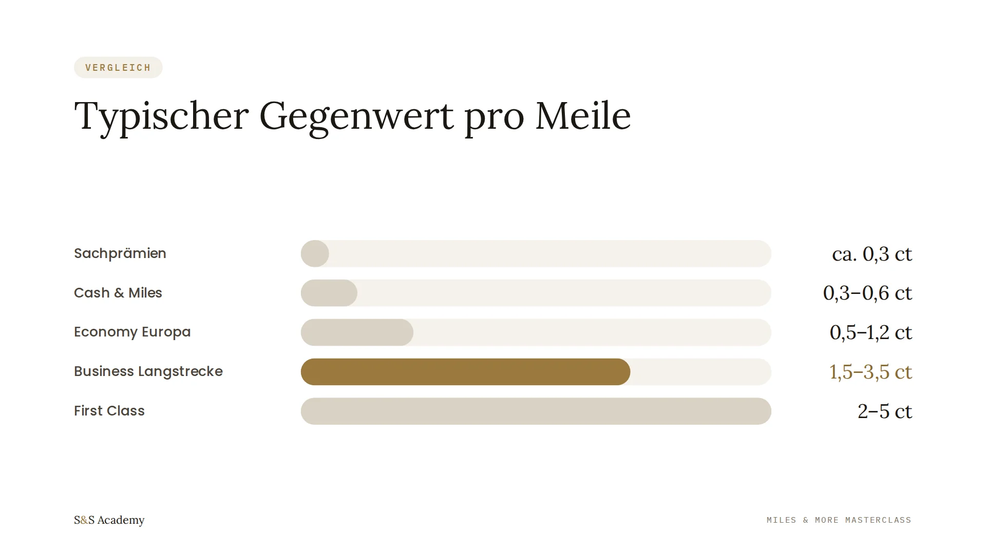 Typischer Gegenwert pro Meile