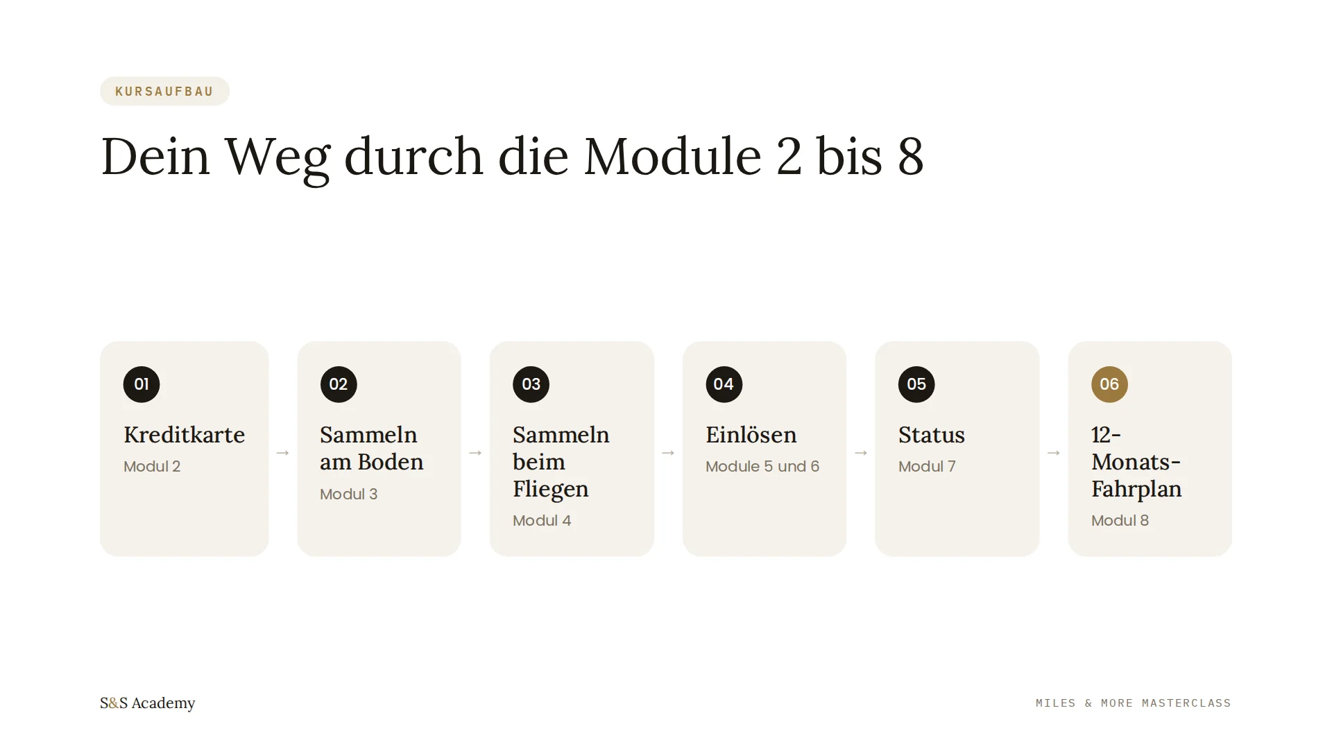 Dein Weg durch die Module 2 bis 8