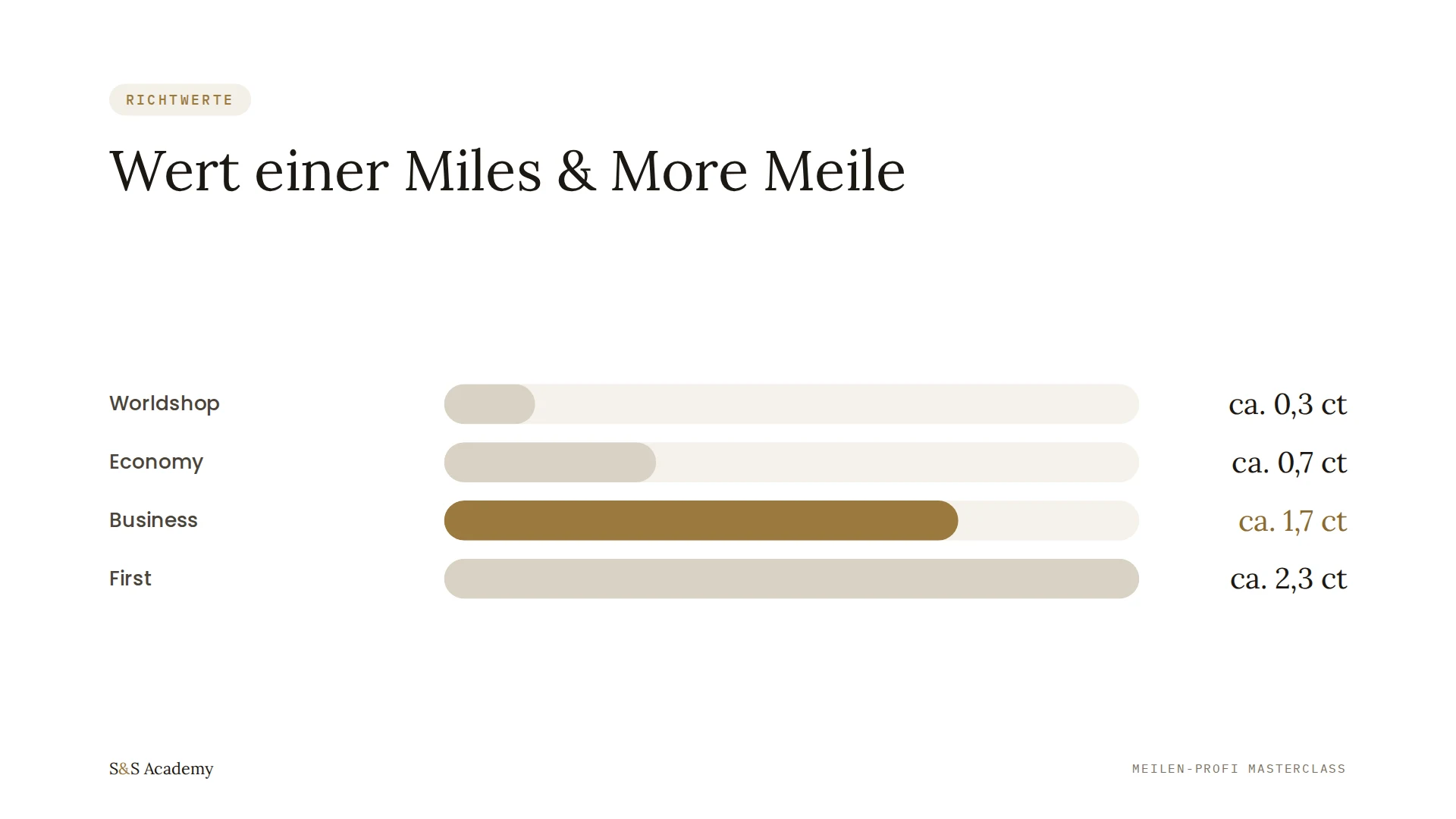 Wert einer Miles & More Meile